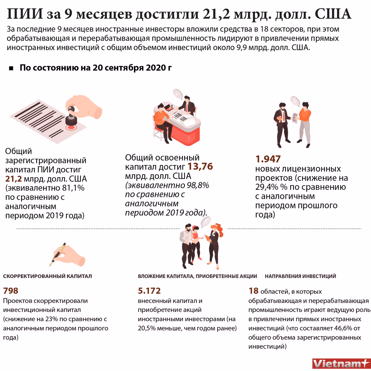 ПИИ за 9 месяцев достигли 21,2 млрд. долл. США ảnh 1