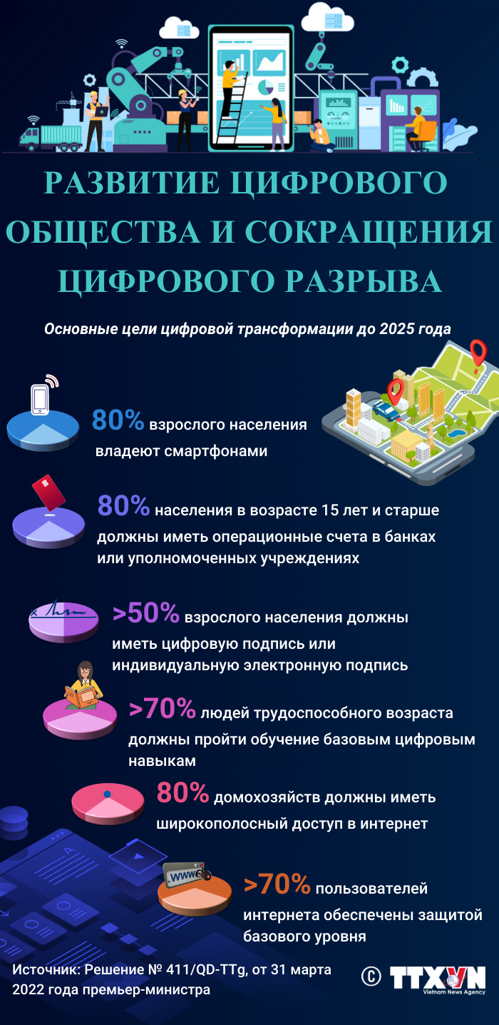 Развитие цифрового общества и сокращения цифрового разрыва к 2025 году ảnh 1 Развитие цифрового общества и сокращения цифрового разрыва к 2025 году ảnh 1