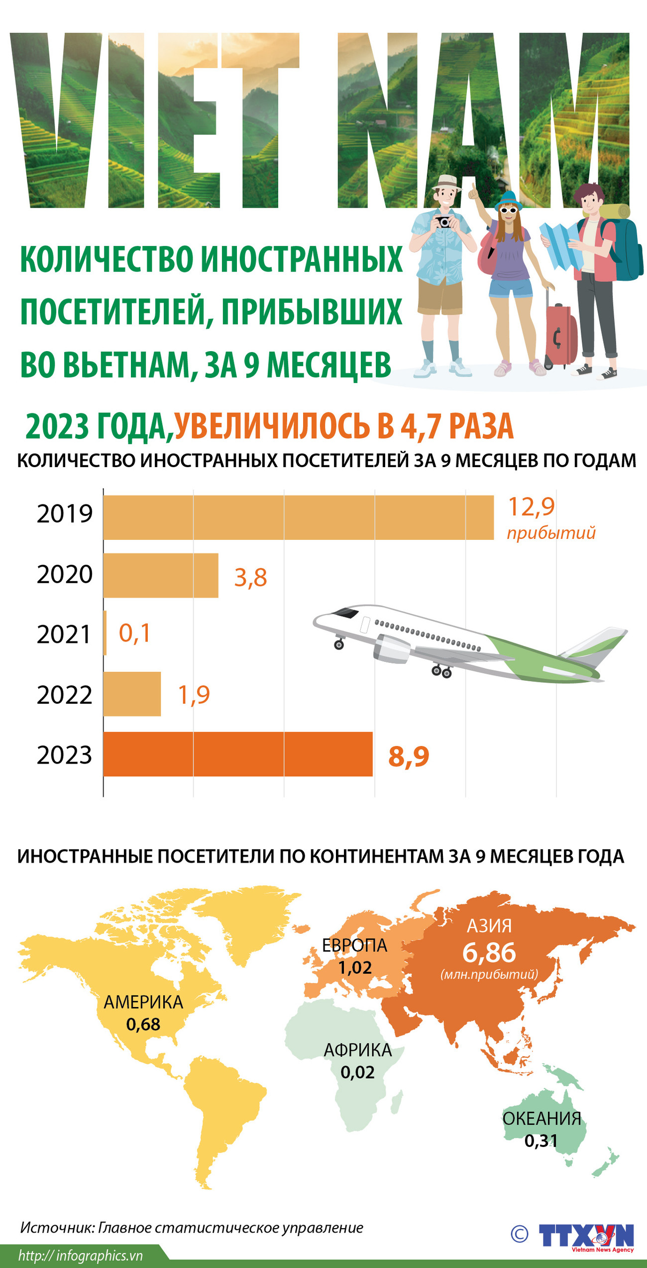 Количество иностранных посетителей, прибывших во Вьетнам, за 9 месяцев 2023 года, увеличилось в 4,7 раза ảnh 1