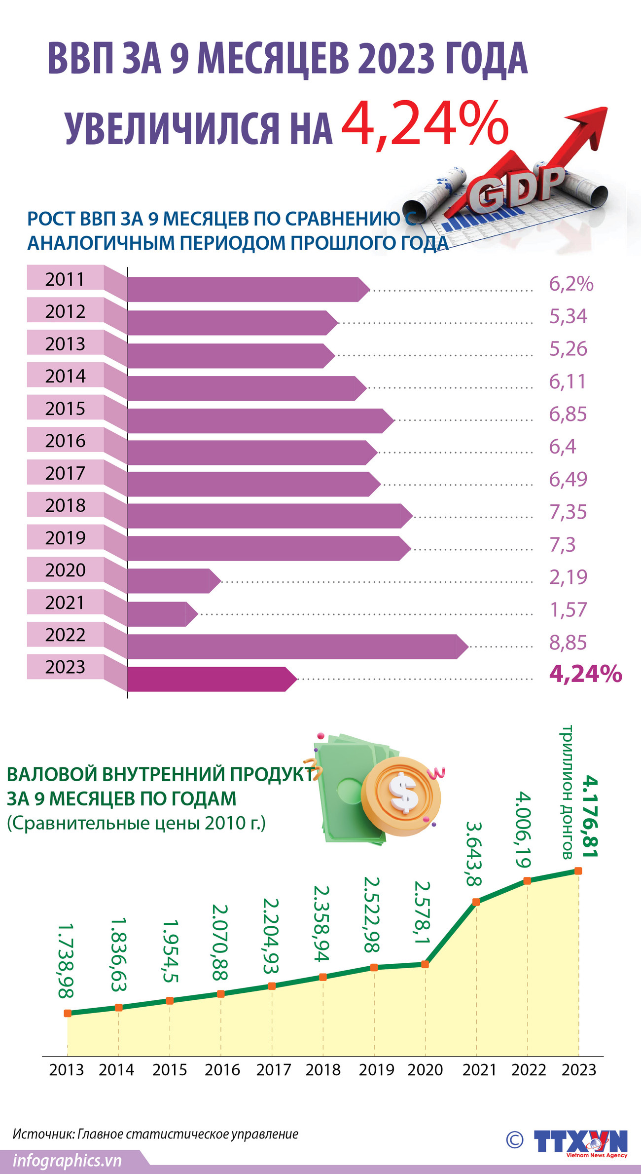 ВВП за 9 месяцев 2023 года увеличился на 4,24% ảnh 1 ВВП за 9 месяцев 2023 года увеличился на 4,24% ảnh 1