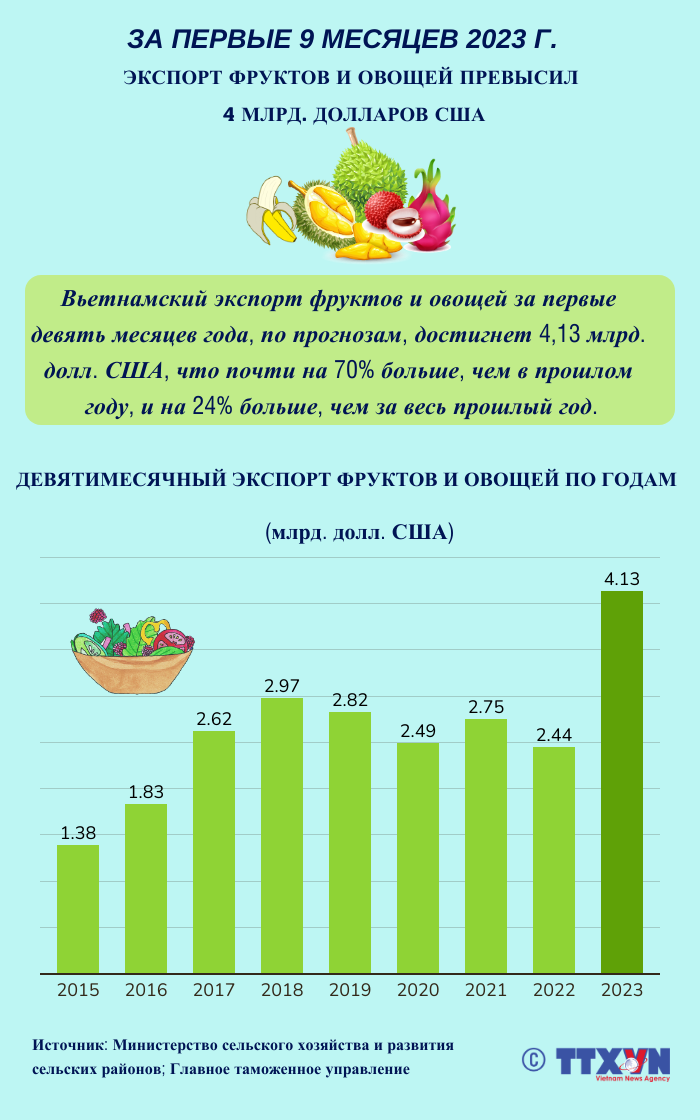 За 9 месяцев 2023 года экспорт овощей и фруктов превысил 4 млрд. долл. США ảnh 1 За 9 месяцев 2023 года экспорт овощей и фруктов превысил 4 млрд. долл. США ảnh 1