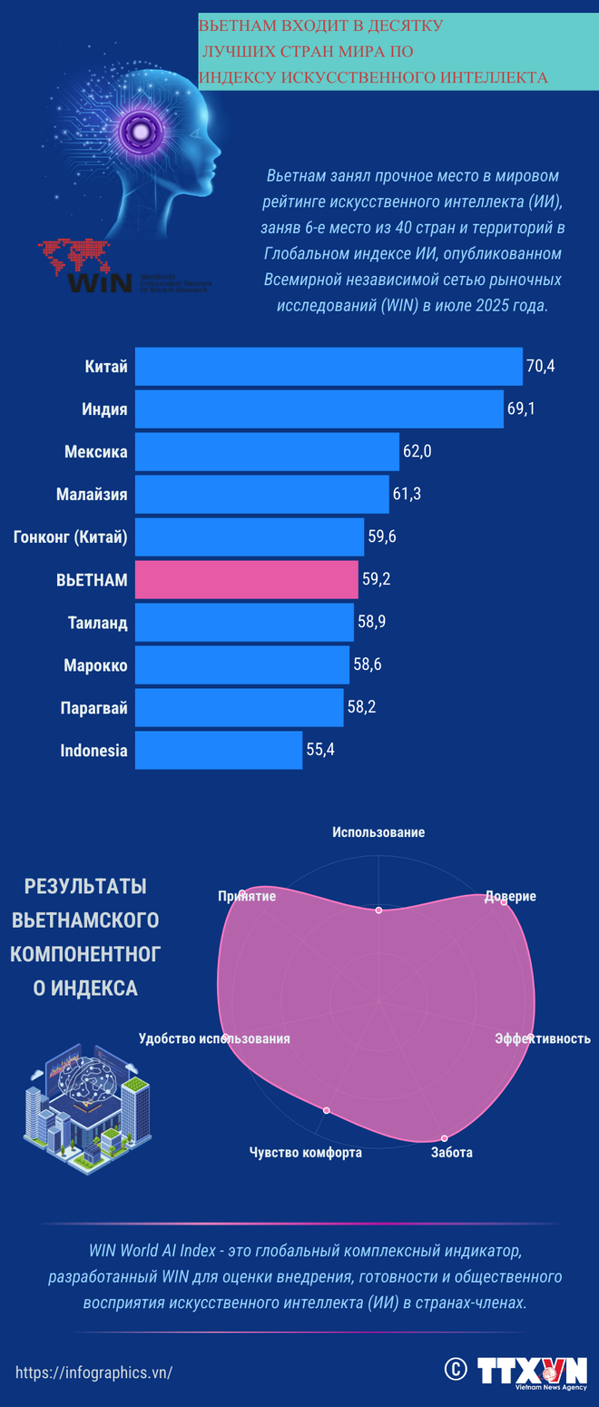 Вьетнам занял 6-е место среди 40 стран мира, набрав 59,2 балла из 100 возможных. 2.png