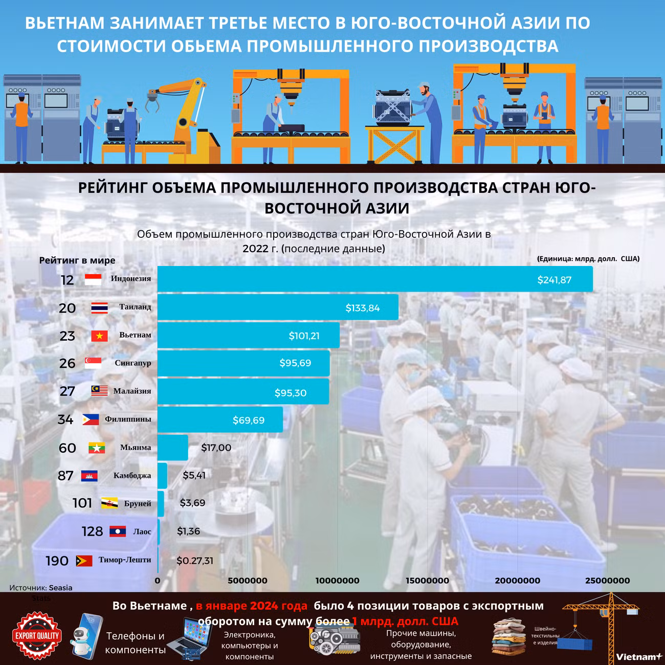 NGA - Việt Nam đứng thứ ba Đông Nam Á về giá trị sản lượng công nghiệp (2700 x 2500 px).png