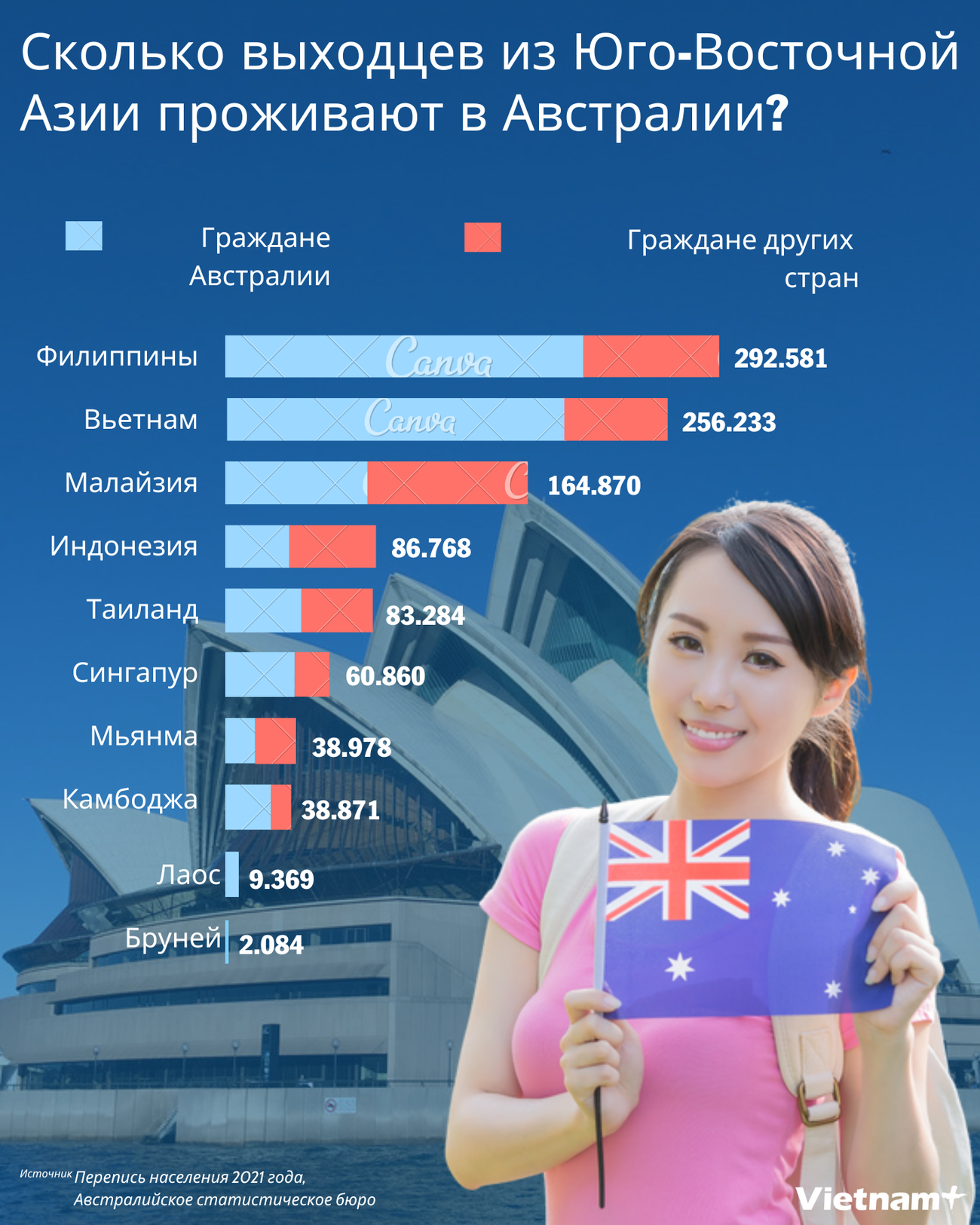 Nga - Có bao nhiêu người Đông Nam Á sinh sống ở Australia.png