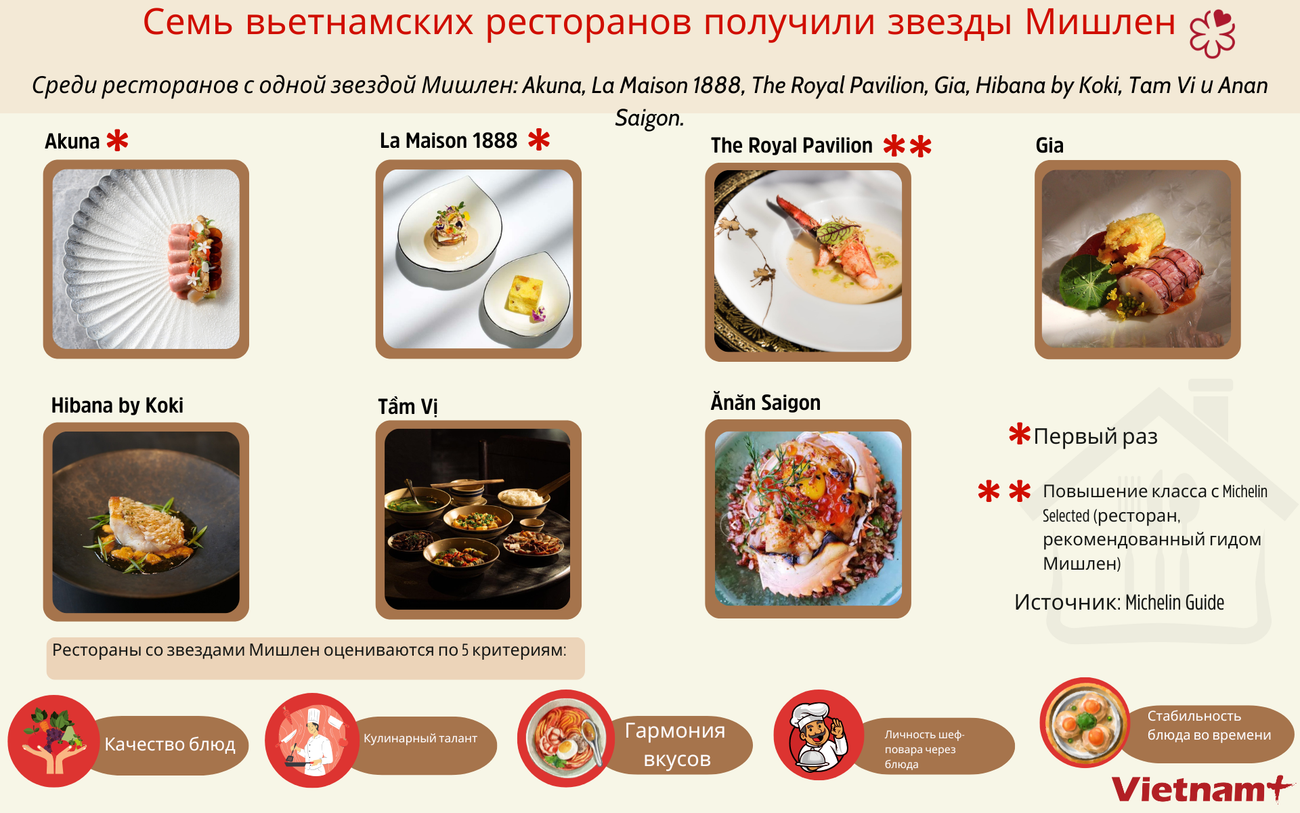 Những nhà hàng nào ở Việt Nam nhận sao Michelin.png