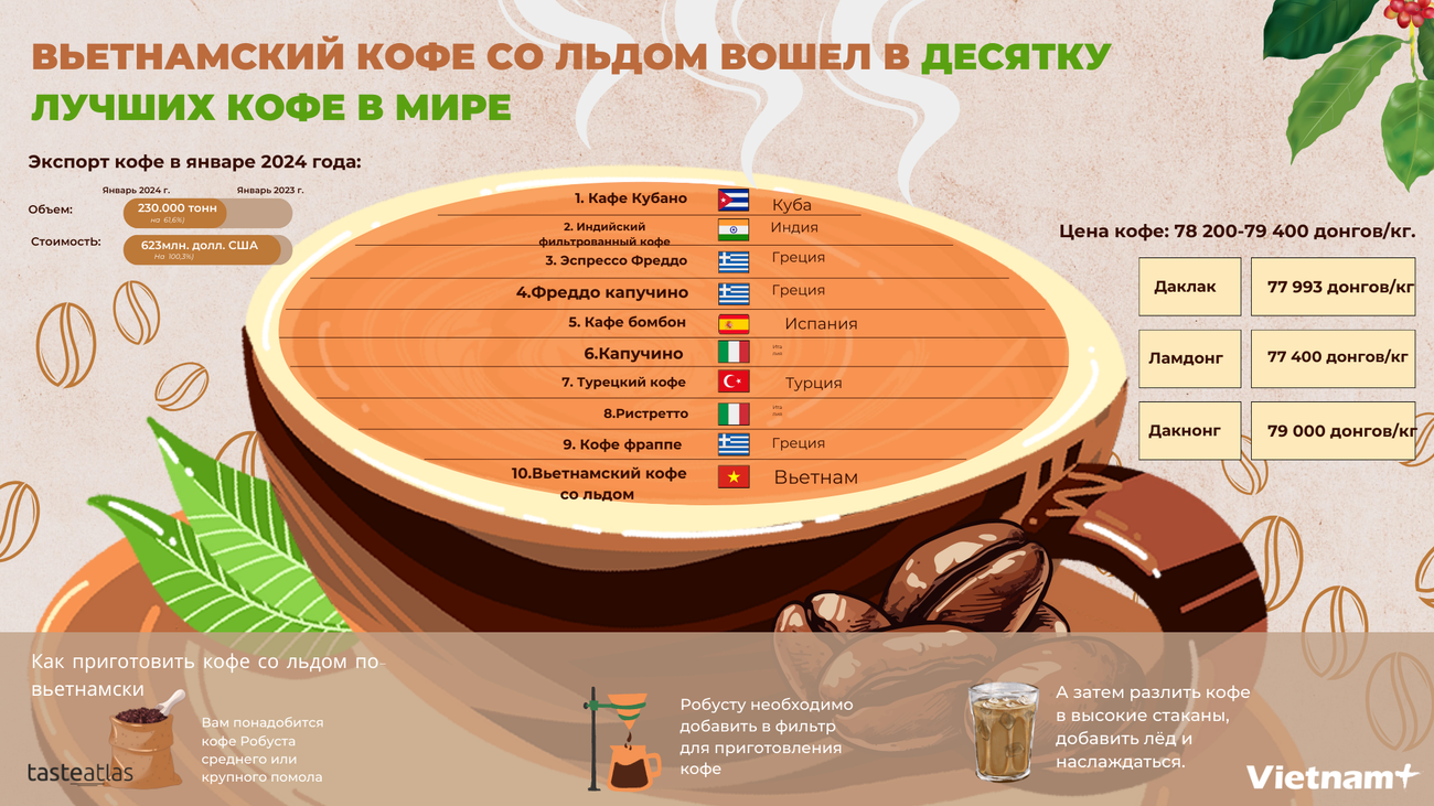 Nga càphê đá vn lọt top 10 .png