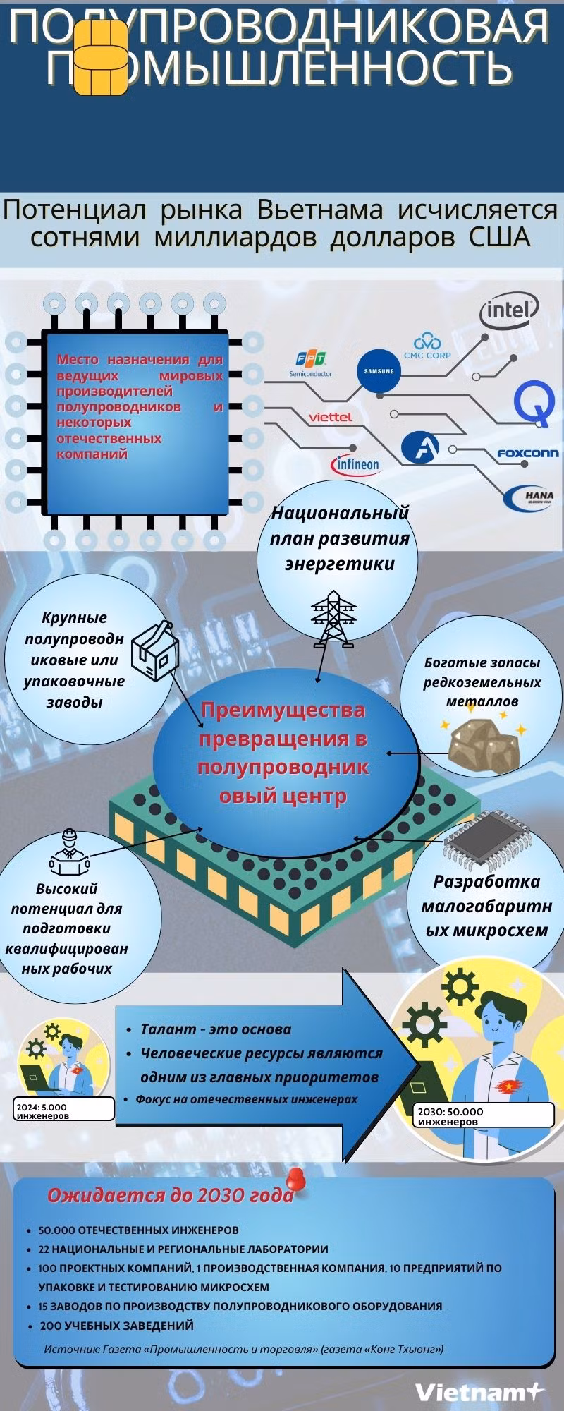 Công nghiệp bán dẫn Tiềm năng thị trường trăm tỷ USD cho Việt Nam.jpg