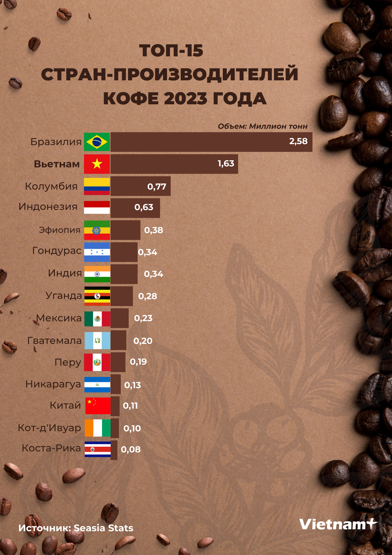 Nga- Việt Nam tiếp tục củng cố vị thế quốc gia cung ứng càphê hàng đầu thế giới.png