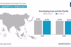 Обзор развития Азии (ADO) на июль 2025 года опубликован 23 июля. (Фото: adb.org)