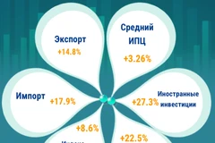 Вьетнам поддерживает высокие темпы роста торговли и стабильность цен