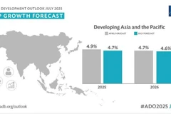 Обзор развития Азии (ADO) на июль 2025 года опубликован 23 июля. (Фото: adb.org)