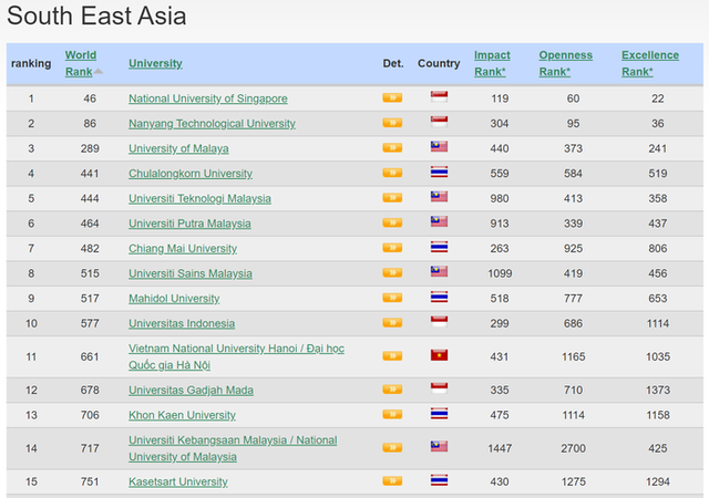 Вьетнамский университет поднялся на 97 позиций в рейтинге Webometrics ảnh 2 Вьетнамский университет поднялся на 97 позиций в рейтинге Webometrics ảnh 2