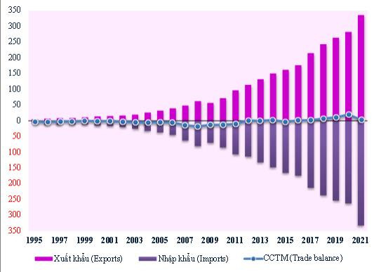 Вьетнам вошел в число 30 крупнейших стран мира по импорту и экспорту товаров ảnh 1