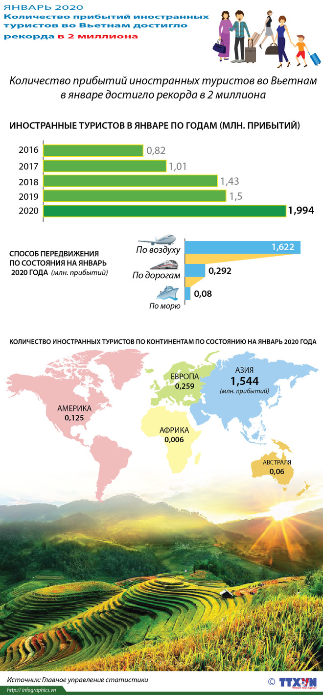 Вьетнам приветствует почти 2 миллиона иностранных туристов ảnh 1