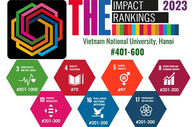 Девять вьетнамских университетов включены в рейтинг Impact Rankings 2023 ảnh 1 Девять вьетнамских университетов включены в рейтинг Impact Rankings 2023 ảnh 1