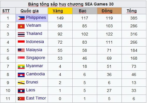 SEA Games 30: Первая золотая медаль по футболу и 2-е место всей делегации ảnh 2