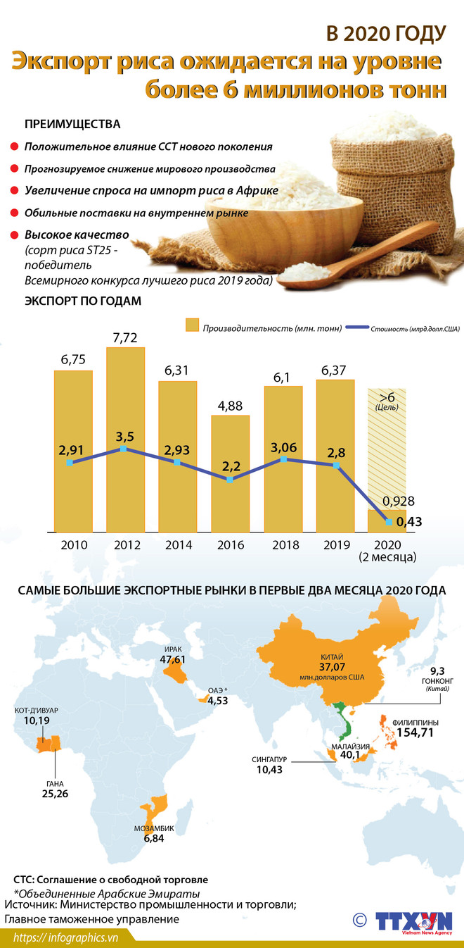 Экспорт риса ожидается на уровне более 6 миллионов тонн ảnh 1 Экспорт риса ожидается на уровне более 6 миллионов тонн ảnh 1