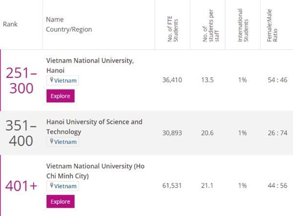 Три вьетнамских университета вошли в рейтинг THE Asia University Rankings 2021 ảnh 2 Три вьетнамских университета вошли в рейтинг THE Asia University Rankings 2021 ảnh 2