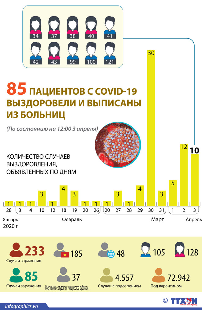 85 пациентов с COVID-19 выздоровели и выписаны из больницы ảnh 1