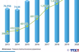 В стране насчитывается около 135.000 зарегистрированных новых предприятий