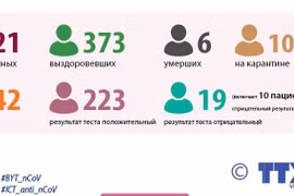 Развитие пандемии COVID-19 во Вьетнаме по состоянию на 3 августа 2020 г