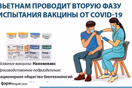 Вьетнам проводит вторую фазу испытания вакцины от COVID-19
