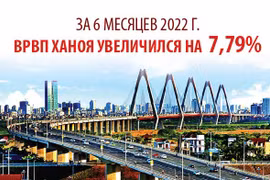 За 6 месяцев 2022 года ВРВП Ханоя увеличился на 7,79%