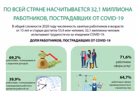 По всей стране насчитывается 32,1 миллиона трудящихся, пострадавших от COVID-19
