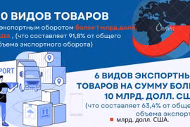 За 8 месяцев 2022 года экспортный оборот товаров оценивается в 250,8 млрд. долл. США.
