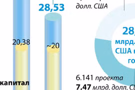 В 2020 году ПИИ достигли 28,53 млрд. долл. США