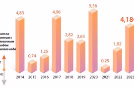 Средний ИПЦ за первый квартал 2023 г. вырос на 4,18%