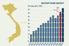 Впечатляющий результат экспорта швейно-текстильных изделий в 2022 году 