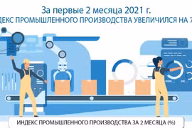За первые 2 месяца 2021 г. индекс промышленного производства увеличился на 7,4%
