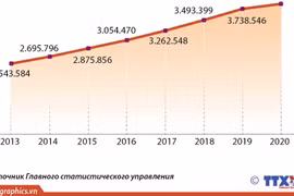 Рост ВВП Вьетнама в 2020 году на уровне 2,91%