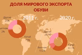 На Вьетнам приходится более 10% доли мирового рынка экспорта обуви.