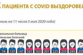 232 пациента с COVID выздоровели