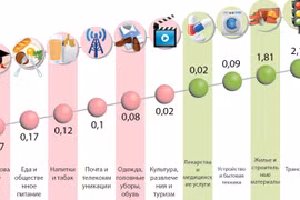 Индекс потребительских цен вырос на 0,45% в феврале