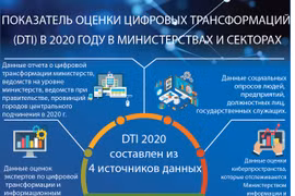 Показатель оценки цифровых трансформаций в 2020 году в министерствах и секторах