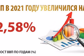 ВВП в 2021 году увеличился на 2,58%