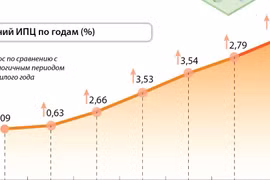 ИПЦ в 2020 году вырос на 3,23% 