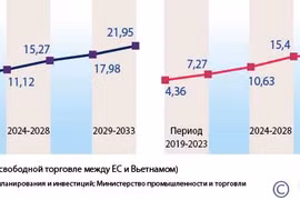 Потенциальное влияние EVFTA на экономический рост Вьетнама