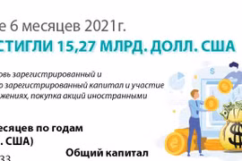 ПИИ достигли 15,27 млрд. долл. США в первые 6 месяцев 2021г. 