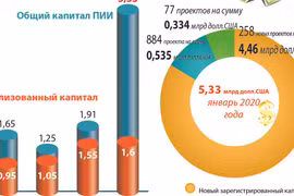 Январь 2020 года Вьетнам привлек 5,33 млрд. долларов США прямых иностранных инвестиций
