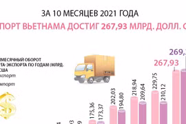 Экспорт Вьетнама достиг 267,93 млрд. долл. США