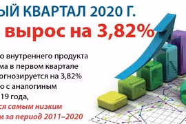 ВВП Вьетнама в первом квартале вырос на 3,82%