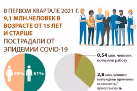 В первом квартале 2021 года 9,1 млн. человек в возрасте от 15 лет и старше пострадали от эпидемии COVID-19