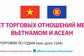 25 лет торговых отношений между Вьетнамом и АСЕАН