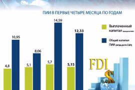 Первые 4 месяца 2020 года: привлечение ПИИ достигло 12,33 млрд. долларов США