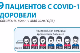 249 пациентов с COVID-19 выздоровели