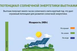 Потенциал солнечной энергетики Вьетнама